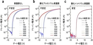 Indium oxide TFT reliability test results (±20V applied for 1.5 hours) Source from Hokkaido University and others