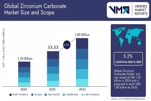 zirconium carbonate market situation