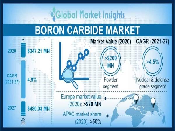 Рынок карбида бора в 2023–2030 гг.: основные моменты с темпами роста.